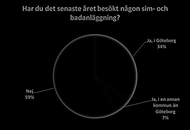 Valhallabadet är den anläggning som flest har besökt, vilket är i linje med den besöksstatistik som redovisats tidigare. Men i några avseenden skiljer sig svaren åt.