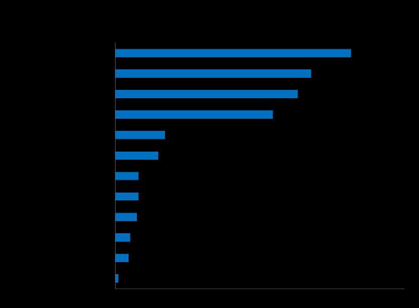 Figur 9. Resultatet på frågan: Vilken är den främsta anledningen till att du inte har besökt någon sim- och badanläggning?
