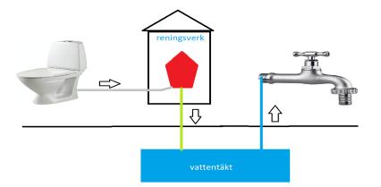 1.3.2 Testbädd för hållbar vattenhantering Avloppen från Region Gotlands avloppsanläggningar i Havdhem och Burgsvik har sannolikt varit de huvudsakliga källorna till övergödningen i Burgsviken och de
