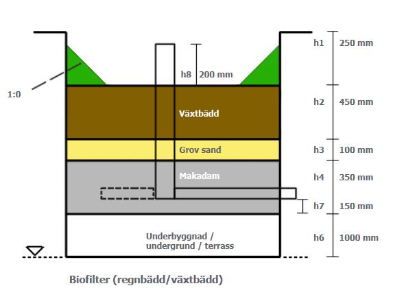 ämnen genom noggrant växtval där växter väljs utifrån känt upptag av problemämnet och minutiös skötsel med regelbundna skördar och filterbyten.