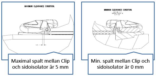 Lämpligt avstånd mellan sidoisolator och klämfjäder är mellan 0-5mm.