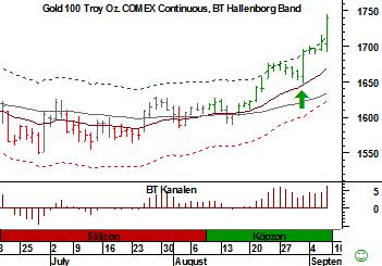 Men vänder det ned kan en negativ divergens mellan en indikator som MACD-histogrammet bildas. En negativ divergens varnar oss då för en svag trend, ej längre värd att följa.