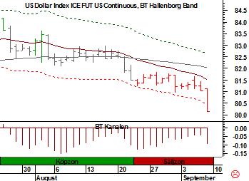 6 7 Tillgång: USD Index Säljzon Tillgång: Majs Slutsats: Sälj ev. rekyl blankt Slutsats: Trejda utbrott Håll koll på dollarn!