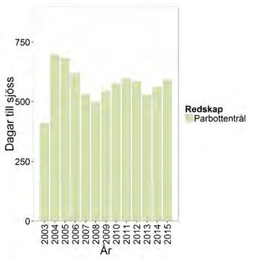 a) och har enligt data från loggboken varit lägst år 2003 och störst under perioden 2004 2006, men som tidigare nämnts ger informationen i loggboken inte alltid en helt tillförlitlig bild av antalet