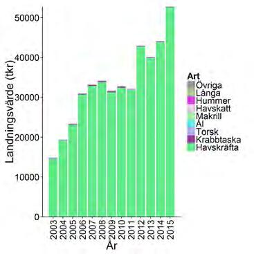 Havskräftan har utgjort huvudparten av den totala landningen och landningsvärdet sedan 2003 (Figur 2.12.7). Både den totala landade kvantiteten och värdet har ökat under tidsperioden.