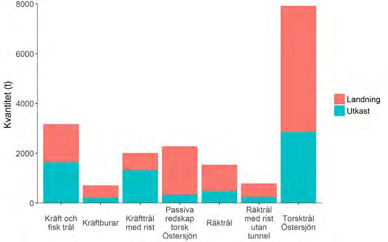 Figur 1.5.2. Mängd landning och utkast (alla arter) per fiske som medelvärde 2013-2014. Totalt kastades 2013-2014 i de fisken som provtas mer än 100 arter (Figur 1.5.5).