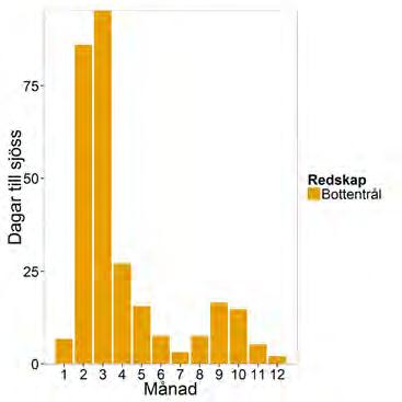 tunnel. Figur 2.2.7. Ansträngning (dagar till sjöss) i räkfisket i Nordsjön per månad som medelvärde 2013-2015.