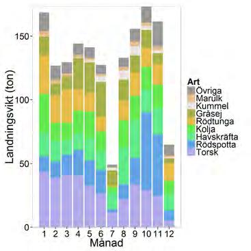 Figur 2.3.14. Fiske med bottentrål efter havskräfta och fisk utan rist i Skagerrak och Kattegatt. Landningsvikt per art och månad som medelvärde 2013-2015.