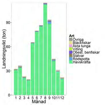 Aqua reports 2018:3 Figur 2.3.17. Fiske med bottentrål efter havskräfta med rist i Skagerrak och Kattegatt. a) Landningsvikt för de arter som står för det största landningsvärdet.