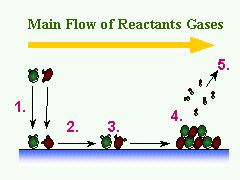 Some mass transfer processes