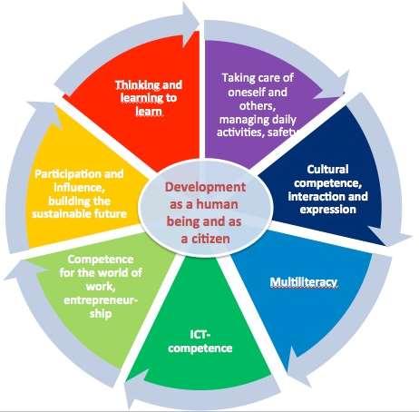 5 Finland New curriculum for 1-12 starting 2016. More focus on digital competencies as an interdisciplinary traits throughout all grades.