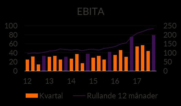 EBITA ökade med 4 procent till 79 MSEK (76) och EBITA-marginalen uppgick till 11,7 procent (12,4). Det förbättrade resultatet kommer från förvärvade bolag.