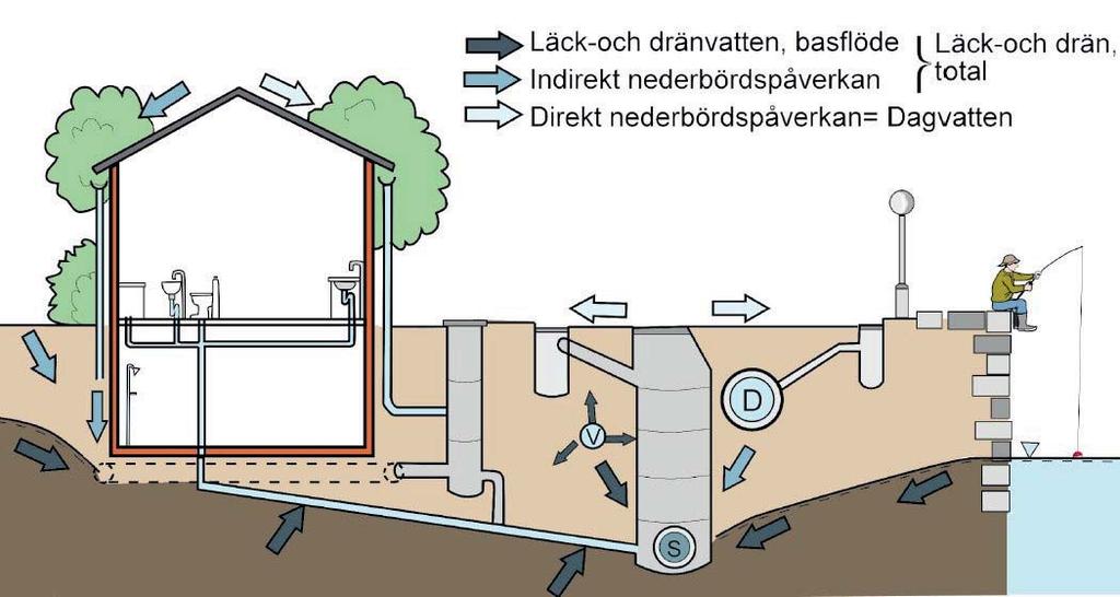 Tillskottsvatten Källor till