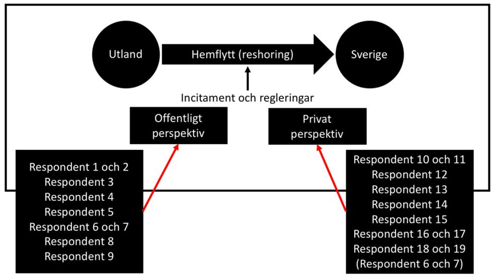 Metod och genomförande Figur 3 - Case design Varje respondent som deltar i studien bidrar med sitt unika perspektiv, utifrån dess erfarenhet och kunskap inom området.
