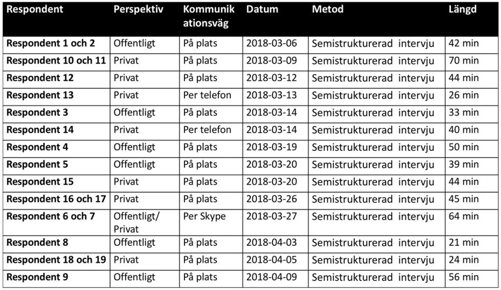 Metod och genomförande 2.3.2 Semistrukturerade intervjuer Studiens datainsamling bestod av semistrukturerade intervjuer med utvalda respondenter.