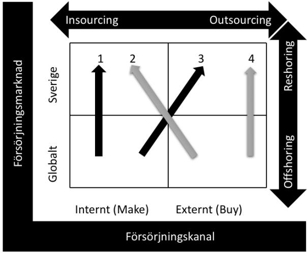 Det är i grunden ett lokaliseringsbeslut, men tillbakaflytt kan även innebära en förändring av försörjningskanalen. Det betyder att det finns fyra olika reshoring-typer Figur 6.