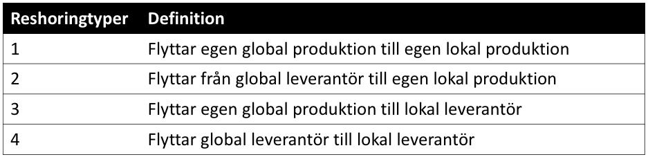 Teoretiskt ramverk Tabell 4 Förklarande tabell för reshoring Figur 6 3.