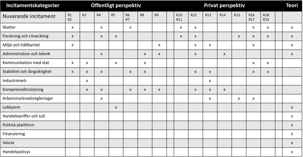 Analys 5 Analys Kapitlet utgår från rapportens två frågeställningar där empirin analyseras och därefter jämförs med existerande teori inom området. 5.1 Vilka statliga incitament påverkar svenska företags reshoringbeslut?