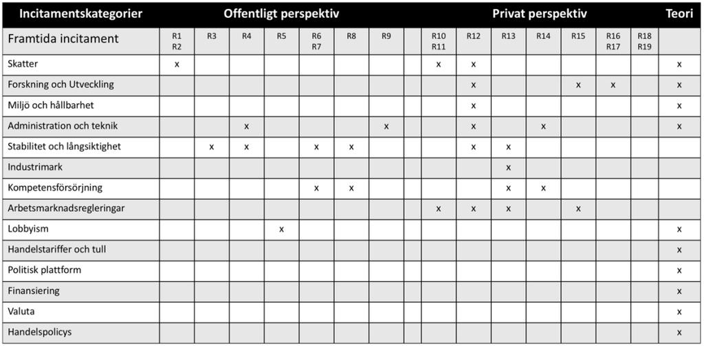 Analys Tabell 15 - Framtida incitament kopplat till reshoringbeslut Skatter Det första framtida incitamentet som identifierades i fallstudien är kopplat till skatter.