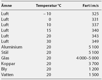 c) Hur förändras ljudets hastighet i luft ju mer temperaturen ökar? 2. a) Vilken hastighet har ljud i vatten?