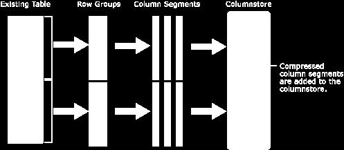 Figur 6. Hur lagringen till columnstore indexes sker.