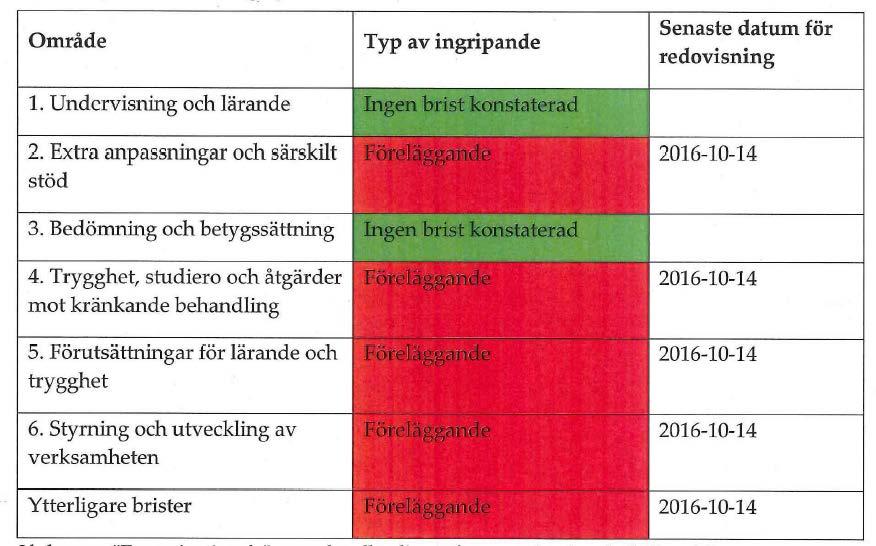 2016-09-21 Redovisningsformulär för vidtagna åtgärder med anledning av påtalade brister i regelbunden tillsyn i Andersbergskolan 1 och 2 samt Östergårdskolan 2 Halmstads kommun.