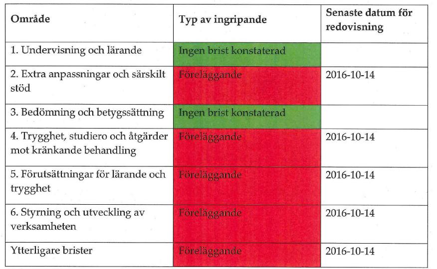 Andersbergskolan 2 Dnr 43-2015:9171 Följande brister har Skolinspektionen identifierat på Andersbergskolan 2.