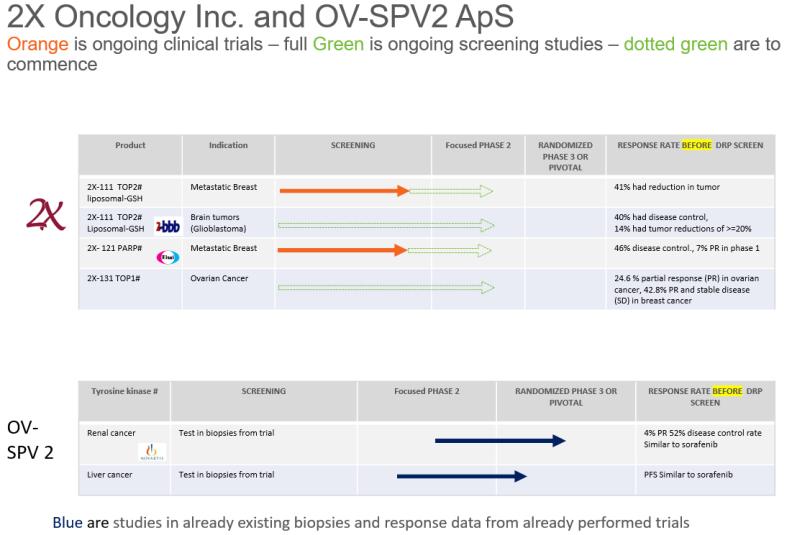 Special Purpose Vehicles 2X Oncology 2X-111 (tidigare kallat 2B3-101) är en liposomal formulering av doxorubicin som nyttjar den så kallade G-teknologin, vilket gör det möjligt för läkemedlet att