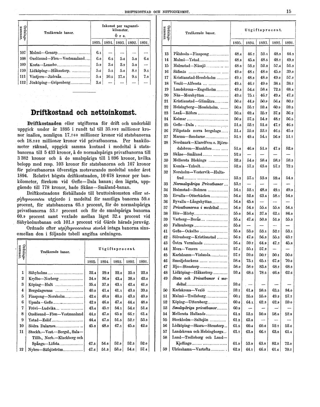 DRIFTKOSTNAD OCH NETTOINKOMST. 15 Driftkostnad och nettoinkomst. Driftkostnaden eller utgifterna för drift och underhåll uppgick under år 1895 i rundt tal till 35.
