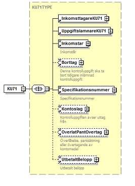 6.2.26 KU71 Uttag från bl.a. skogskonto Inkomstår 203 Inkomstar 1 Inkomstar Borttag 205 Borttag 0-1 Kryss 055 FK205 får bara finnas om alla fältkoder förutom Fk201, Fk203, Fk570, Fk215, Fk222 och Fk224 är tomma.