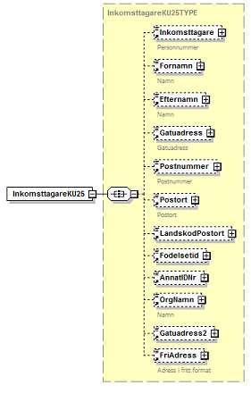 6.2.10.1 InkomsttagareKU25 Personnummer 215 Inkomsttagare 0-1 Identitet 056 Fk215 ska finnas om Fk222 och Fk224 saknas.