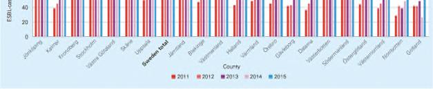 ESBL-producerande Enterobacteriaceae Under 2015 rapporterades i Sverige totalt 9 584 fall av ESBL-producerande Enterobacteriaceae, en ökning med 8% jämfört med 2014.