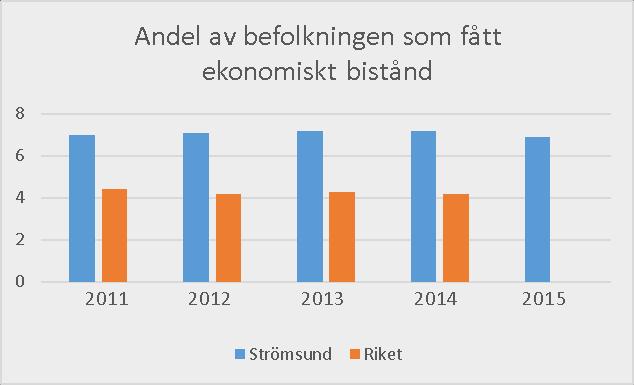 Indikator: Ekonomiskt bistånd: andel av befolkningen, tid i bidragsberoende (Källa: SCB, ekonomiskt bistånd) Kommentar: Andelen biståndsmottagare i procent av befolkningen har minskat något 2015