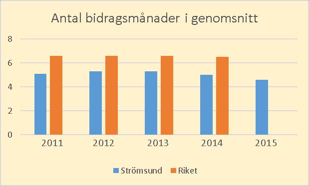 Antalet månader i genomsnitt är lägre i Strömsund jämfört med riket.