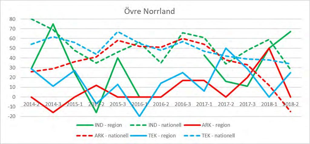 Övre Norrland (Lappland, Norrbotten, Västerbotten) Diagram 19: Förväntningar på orderlägets utveckling i regionen (heldraget) jämfört med riket (streckat), per verksamhetsområde.