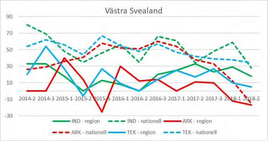 Västra Svealand (Dalarna, Värmland, Västmanland, Närke) Diagram 21: Förväntningar på orderlägets utveckling i regionen (heldraget) jämfört med riket (streckat), per verksamhetsområde.