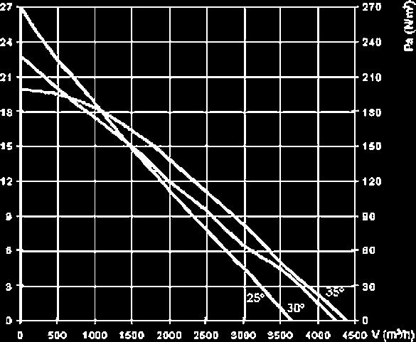 isolationsklass, andra temperaturer m.m. Ventilation Flödesdiagram Max.luft m³/h Max.tryck Pa Ex.arb.