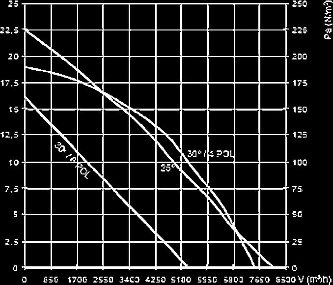 R09-3132-4M P 1900 110 1200-50 71 95 1360 0,40 315 32 IP 44 3,15 3,6 R09-3532-4M P 2800 180 1800-70