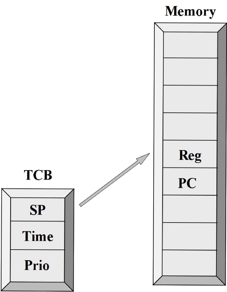 Tasks / Processer * En process kan implementeras som en C-funktion * Processen har ett eget stackutrymme * Vid ett processbyte (task switch) inaktiveras en process och en annan återupptas (eller