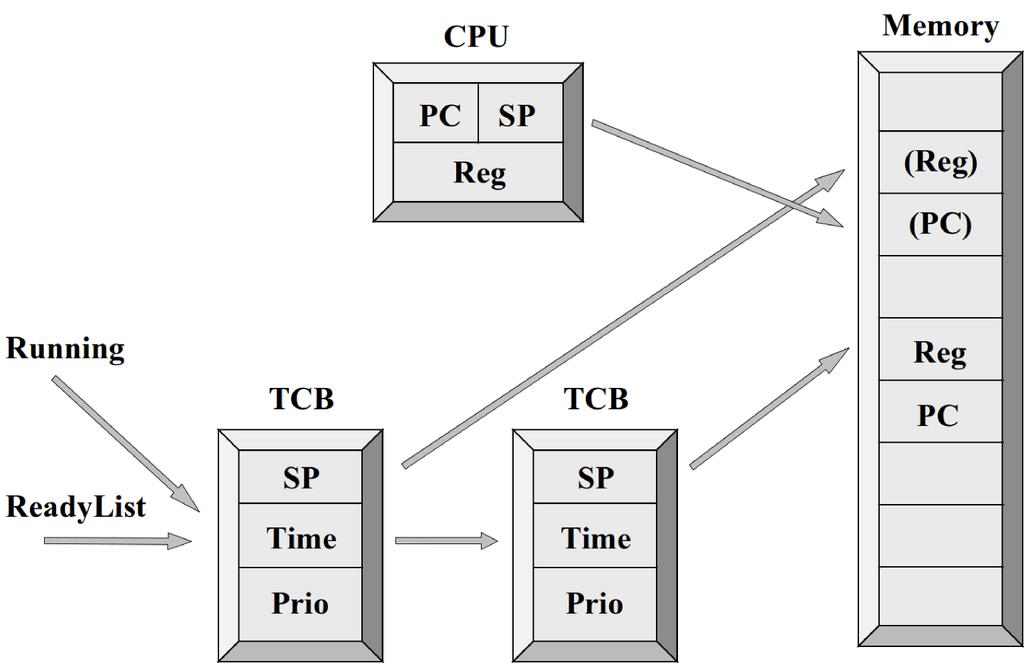 Processer : växla/byta : förberedelse * Justera fälten i TCB för körande process, om det behövs: -si_wait_n_ms() har anropats -prioriteten för processen har ändrats * Processbytet förbereds: