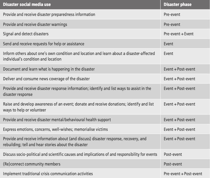 När det gäller sociala medier och kriskommunikation i generell mening är forskningen som tidigare nämnts extensiv.