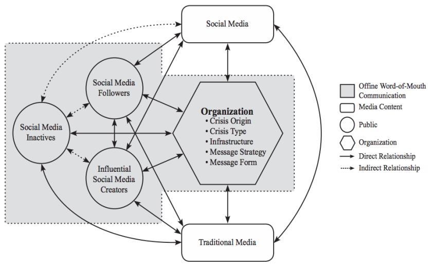 3.2.2 Social-Mediated Crisis Communication Model Som tidigare nämnts används Social-Mediated Crisis Communication Model, även kallad SMCC-modellen, för att förklara samspelet mellan en organisation i