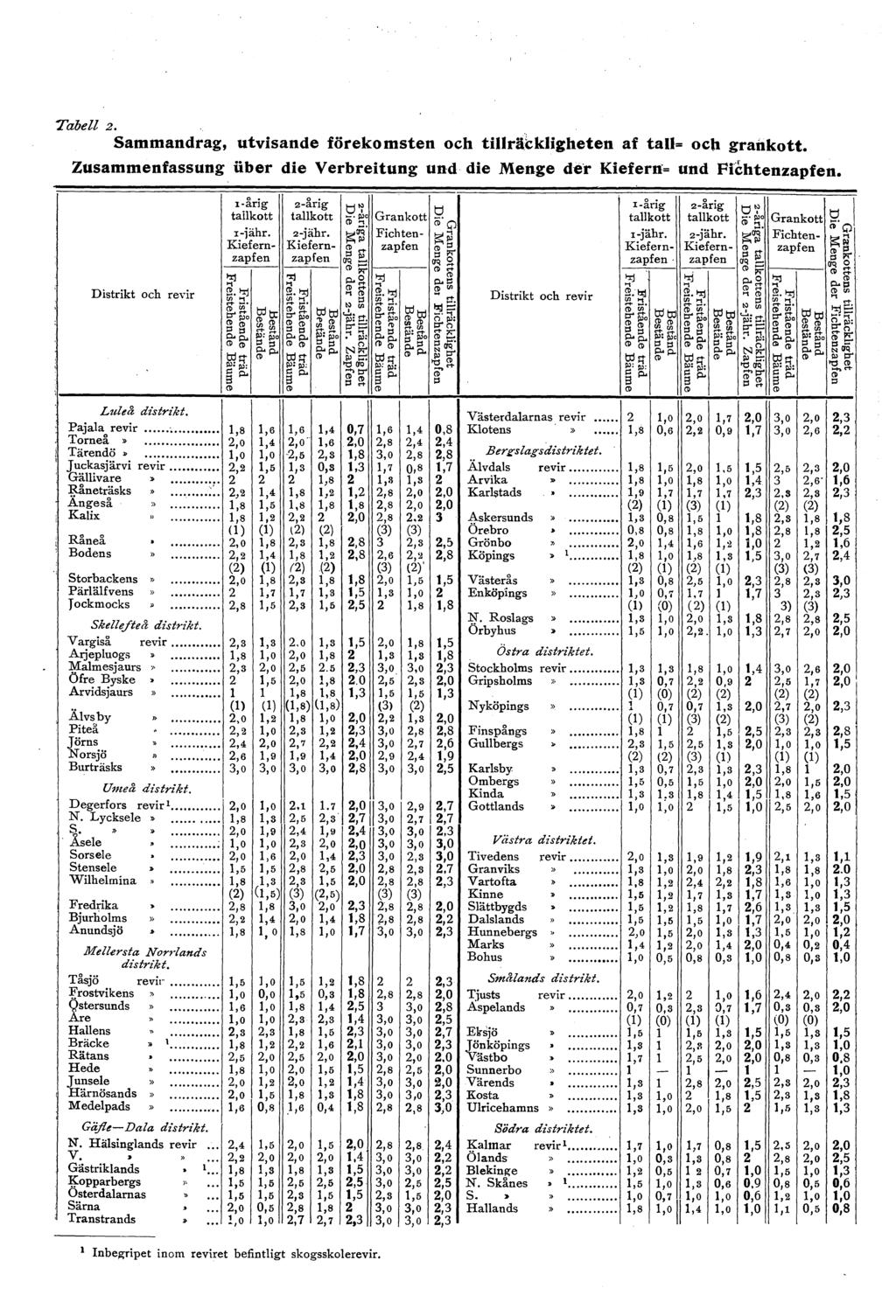 .. Tabe 2.. Sammandrag, utvisande förekmsten ch tirckigheten af ta= ch granktt. Zusammenfassung iiber die Verbreitung und die Menge d-e r Kiefer= und Pfchtenzapfen.