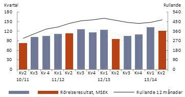 Finansnettot var 13 MSEK ( 9) och resultatet efter finansiella poster ökade med 14 procent till 241 MSEK (211).