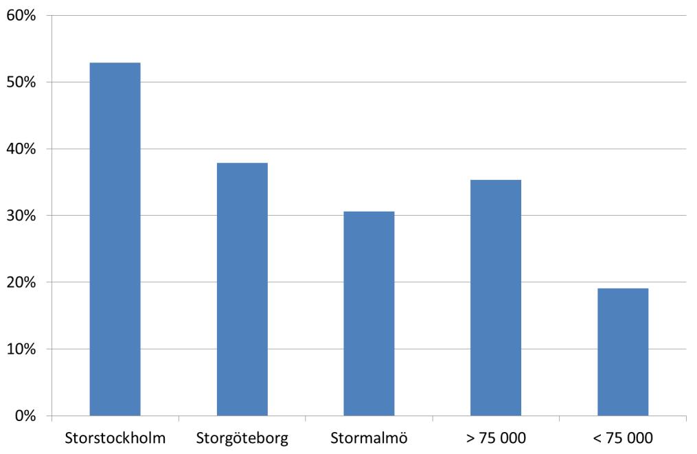 Stor skillnad mellan olika marknader Boverket bedömer att antalet påbörjade bostäder i Storstockholm kan komma att minska med uppemot 25 procent i år.