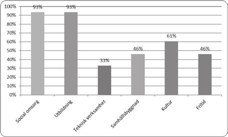 SOU 2018:47 Bilaga 5 Fråga 5: Inom vilka verksamheter är BRUKARMEDVERKAN implementerat? Svarade: 76 Hoppade över: 0 Fråga 6: I vilken utsträckning är BRUKARMEDVERKAN implementerat?