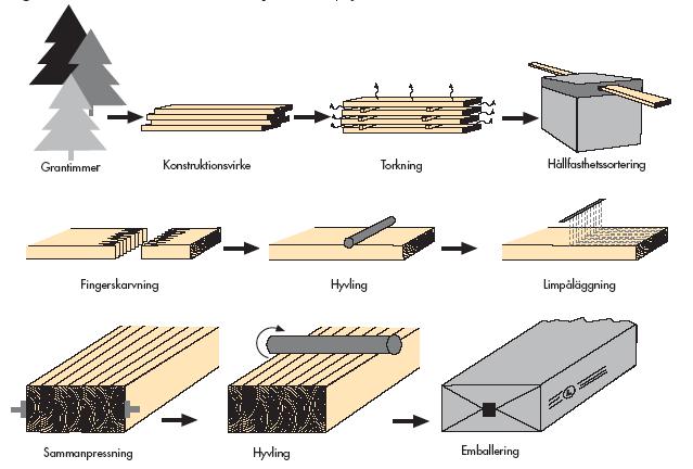 Figur 16. Tillverkningsprocessen för limträ från skog till färdig produkt. (Carling 2003) 2.3.2 Limsorter Limningen av limträ för bärande träkonstruktioner i Europa måste vara godkänt.