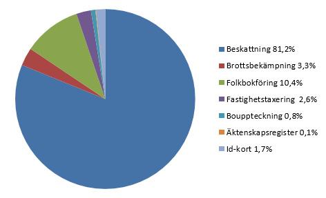 SKATTEVERKETS ÅRSREDOVISNING 2017 103 17.4 Verksamhetens prestationer och kostnader Skatteverkets kostnader 111 inom verksamhetsområdena ökade med 1,6 procent till 7 947,4 miljoner kronor 2017.