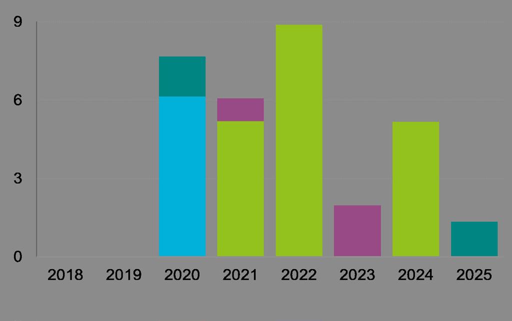 Finansiell ställning SEK miljarder + Kassa och likvida medel 37,0 21,4 36,7 + Kortfristiga räntebärande placeringar 8,3 10,8 5,5 + Långfristiga räntebärande placeringar 21,5 22,1 27,1 Bruttokassa