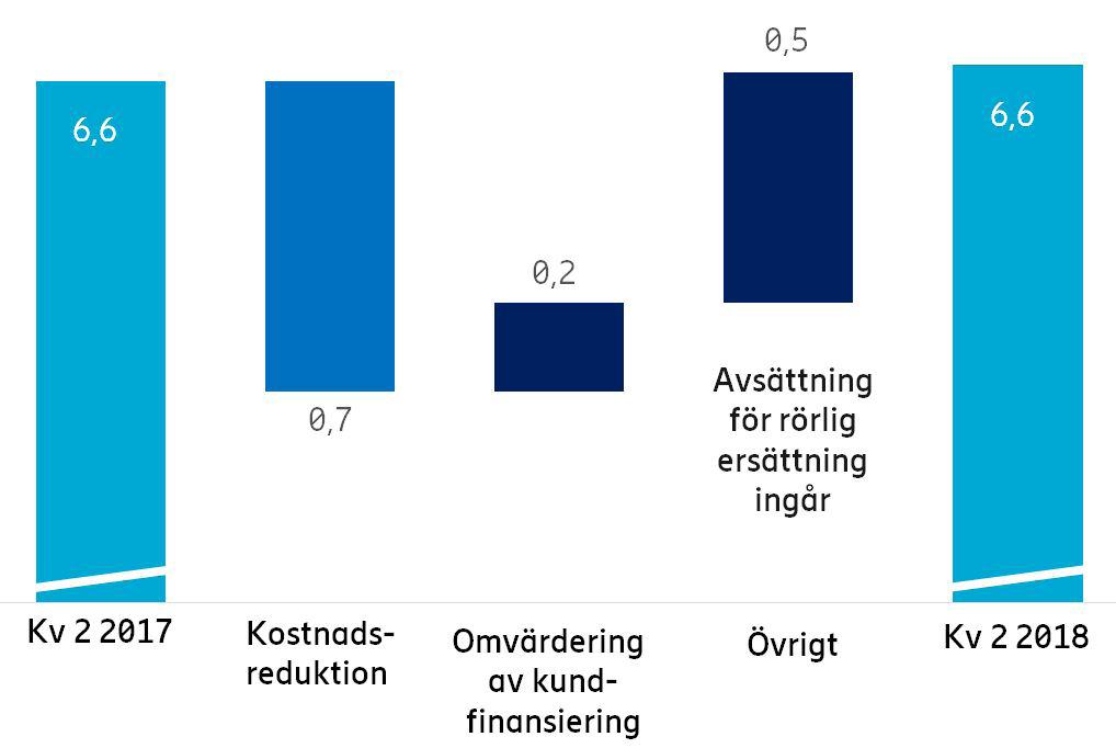 Finansiell översikt SEK miljarder Kv 2 Kv 2 Förändring årsvis Kv 1 Förändring kvartalsvis Sex månader Sex månader Nettoomsättning 49,8 50,3-1% 43,4 15% 93,2 98,1 Försäljningstillväxt justerad för